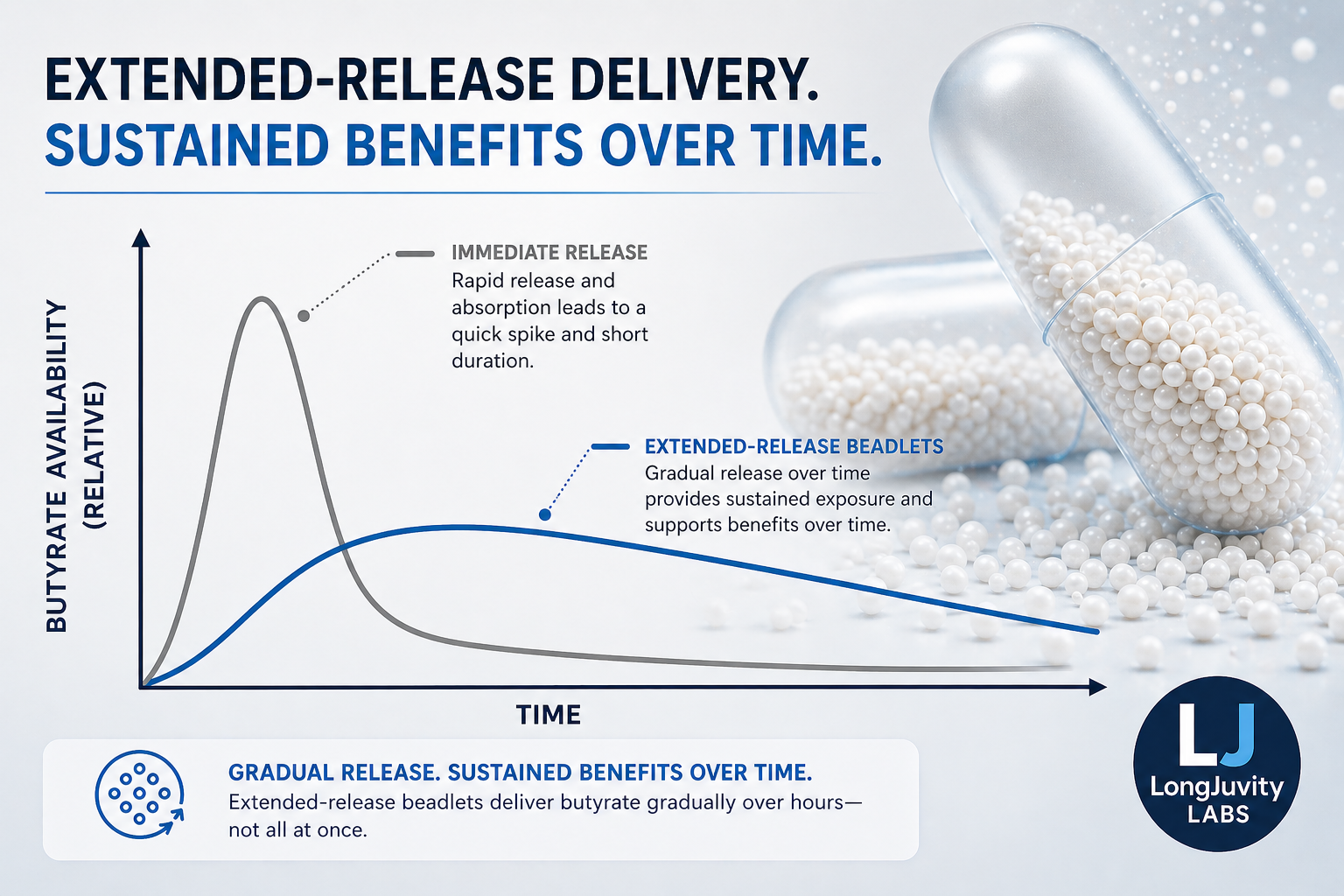 What Is Microencapsulated Sodium Butyrate? How Extended-Release Delivery Works